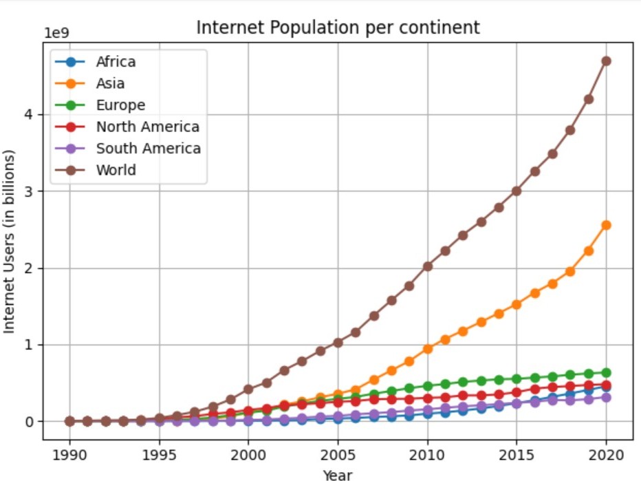 Screenshot of internet population graph